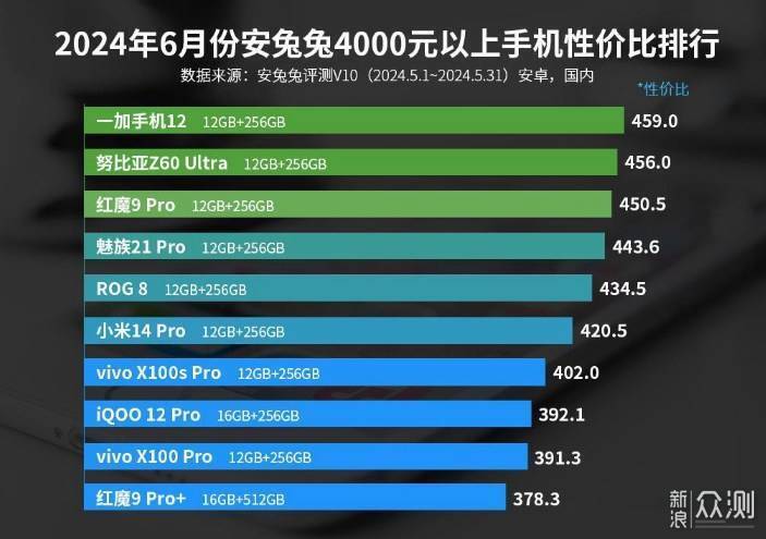 目前最具质价比的全能旗舰机—一加12深度评测_新浪众测