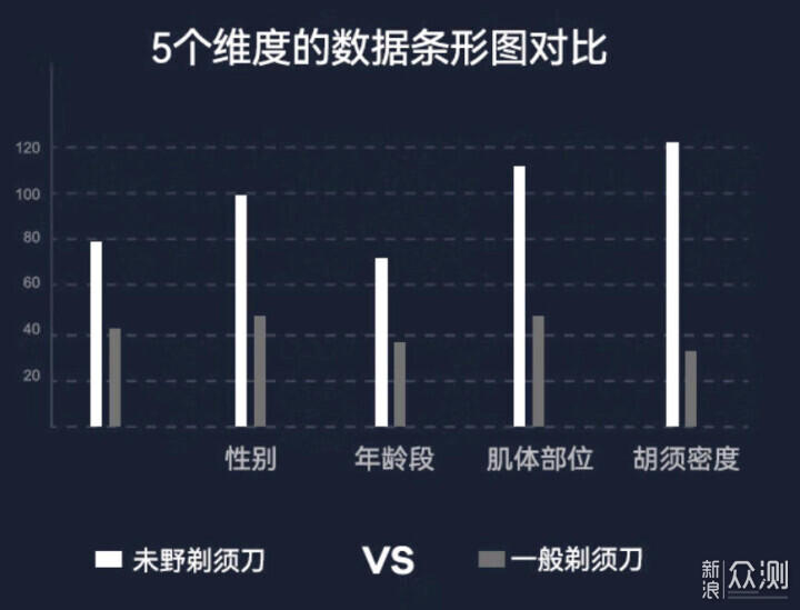 未野剃须刀MAX SE测评，七夕送男友！绝绝子_新浪众测