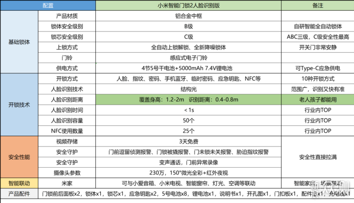 老人孩子告别担忧小米智能门锁 2 人脸识别版_新浪众测