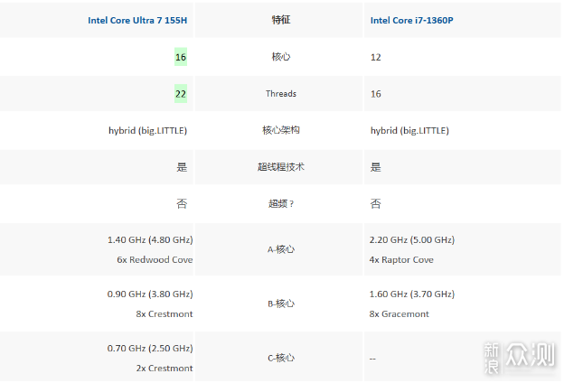 迷你主机：华硕PN65和nuc13pro如何选择？_新浪众测