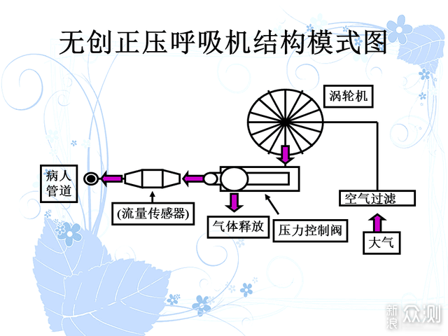 人到中年，除了阿司匹林还要一台呼吸机保命！_新浪众测