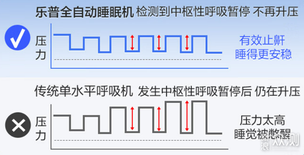 人到中年，除了阿司匹林还要一台呼吸机保命！_新浪众测