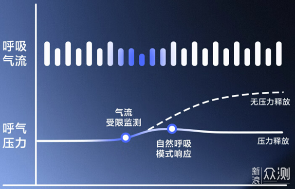 人到中年，除了阿司匹林还要一台呼吸机保命！_新浪众测