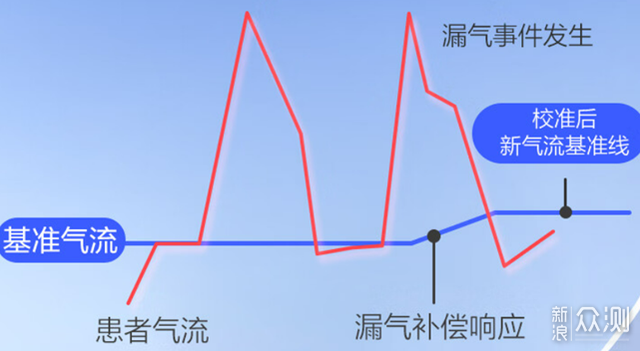 人到中年，除了阿司匹林还要一台呼吸机保命！_新浪众测