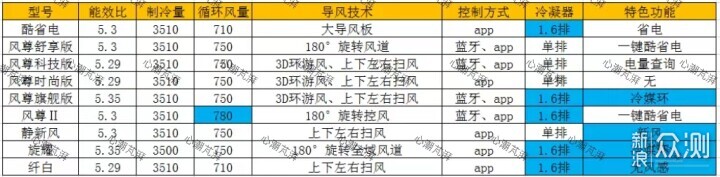 搞清压缩机、冷凝器减配，多款空调作业等你抄_新浪众测