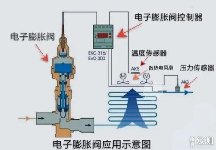 搞清压缩机、冷凝器减配，多款空调作业等你抄_新浪众测