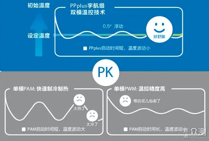 搞清压缩机、冷凝器减配，多款空调作业等你抄_新浪众测