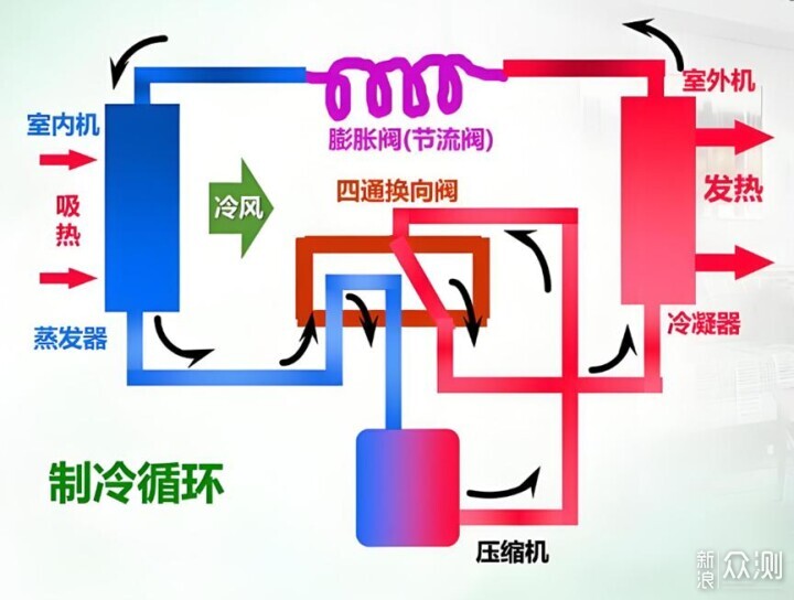 搞清压缩机、冷凝器减配，多款空调作业等你抄_新浪众测