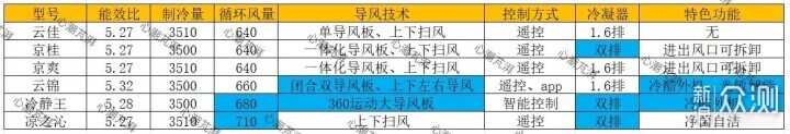 搞清压缩机、冷凝器减配，多款空调作业等你抄_新浪众测