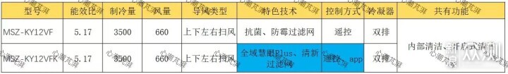 搞清压缩机、冷凝器减配，多款空调作业等你抄_新浪众测