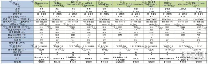 搞清压缩机、冷凝器减配，多款空调作业等你抄_新浪众测