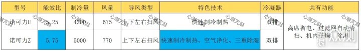 搞清压缩机、冷凝器减配，多款空调作业等你抄_新浪众测