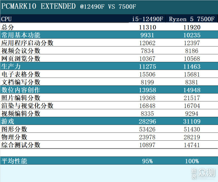 千元以内，12490F和7500F，谁更具性价比？_新浪众测