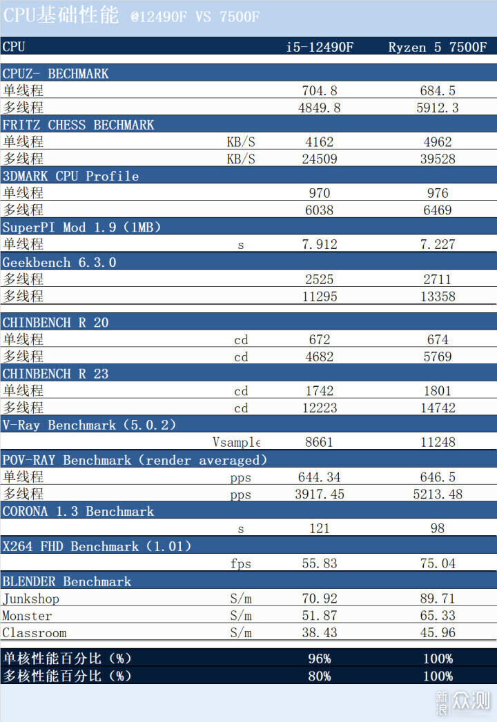 千元以内，12490F和7500F，谁更具性价比？_新浪众测
