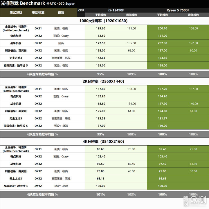 千元以内，12490F和7500F，谁更具性价比？_新浪众测