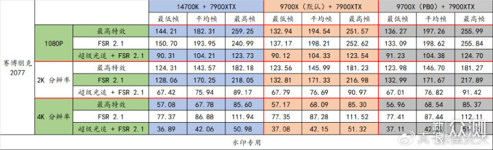 满载功耗仅有 88W？R7 9700X 逆袭 14700K！_新浪众测