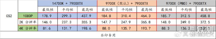 满载功耗仅有 88W？R7 9700X 逆袭 14700K！_新浪众测