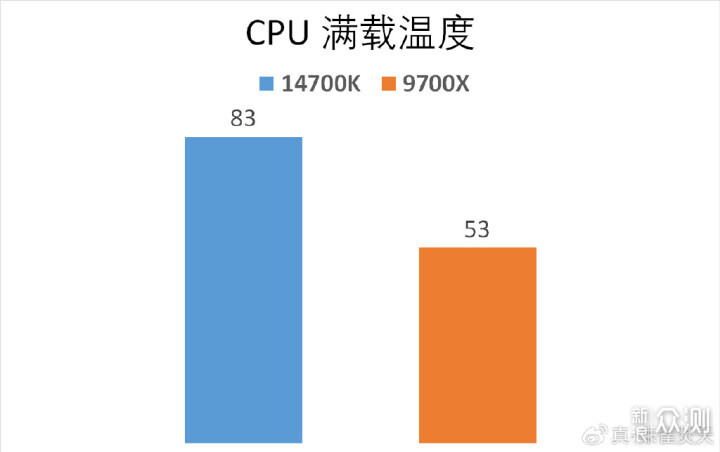 满载功耗仅有 88W？R7 9700X 逆袭 14700K！_新浪众测