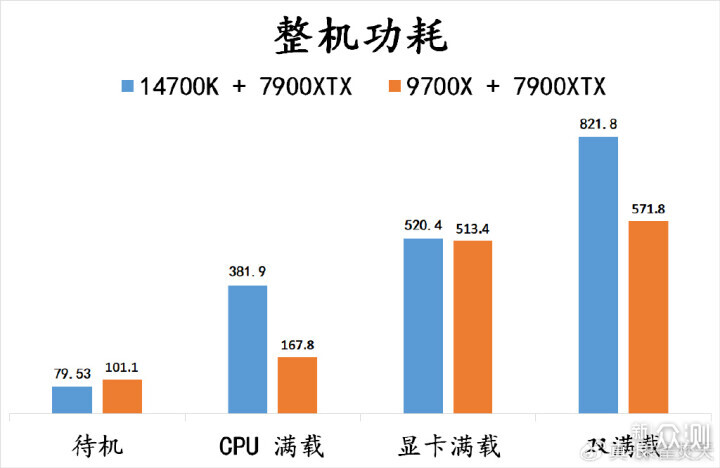 满载功耗仅有 88W？R7 9700X 逆袭 14700K！_新浪众测