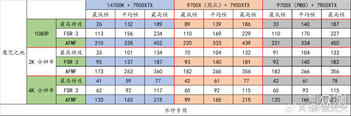 满载功耗仅有 88W？R7 9700X 逆袭 14700K！_新浪众测