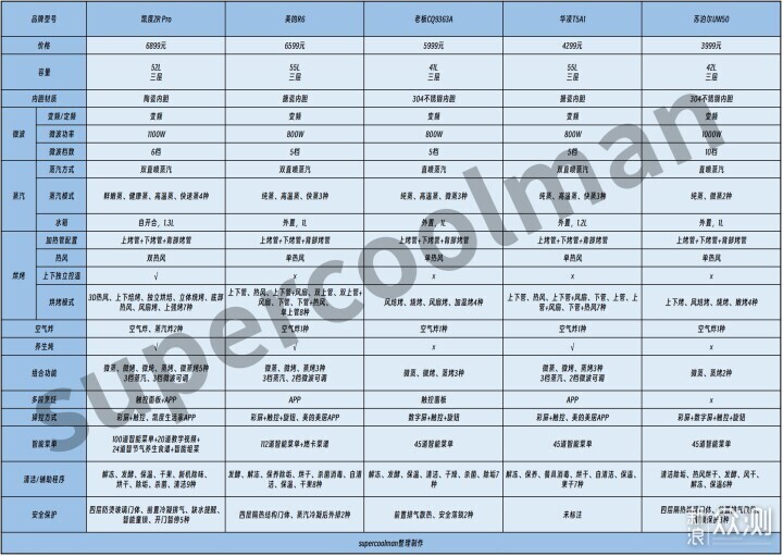 高端嵌入式微蒸烤避坑指南+选购攻略+机型推荐_新浪众测