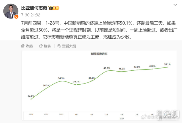 新能源汽车渗透率超50%，燃油车迎来至暗时刻_新浪众测