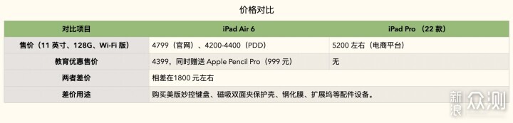 iPad Air 6 选购指南：个性化配件与应用分享_新浪众测