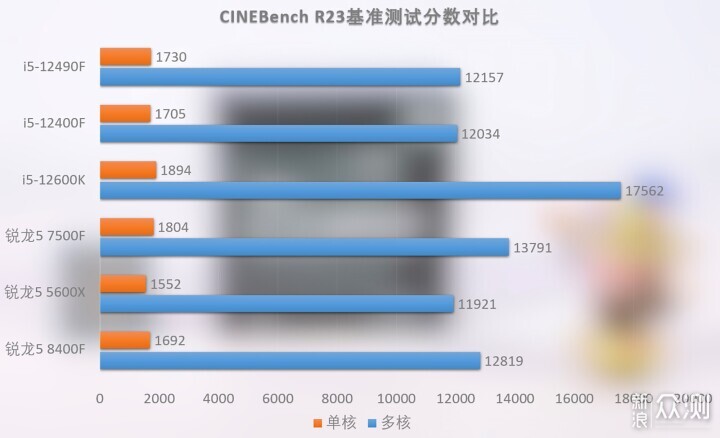 英特尔酷睿i5-12490F处理器评测，性能未过时_新浪众测