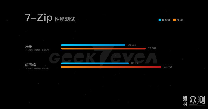 游戏党怎么选处理器？12490F对比7500F实测_新浪众测