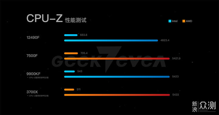 游戏党怎么选处理器？12490F对比7500F实测_新浪众测