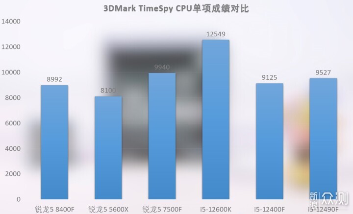 英特尔酷睿i5-12490F处理器评测，性能未过时_新浪众测