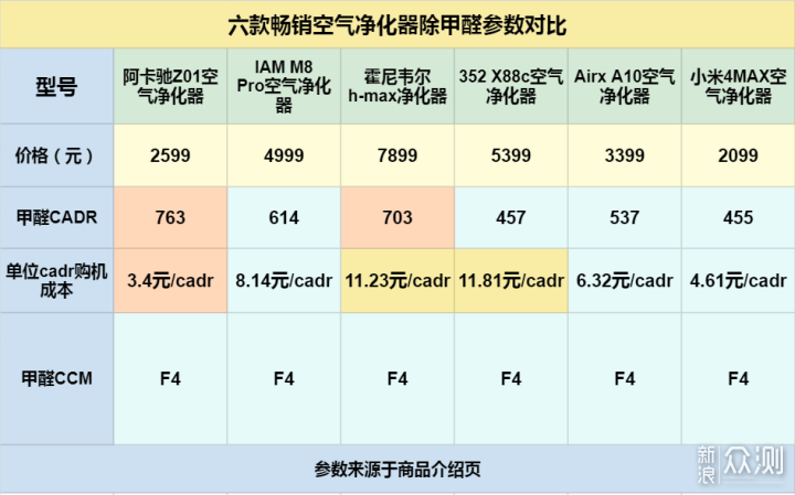 新房空气治理巧用空气净化器：畅销净化器横评_新浪众测