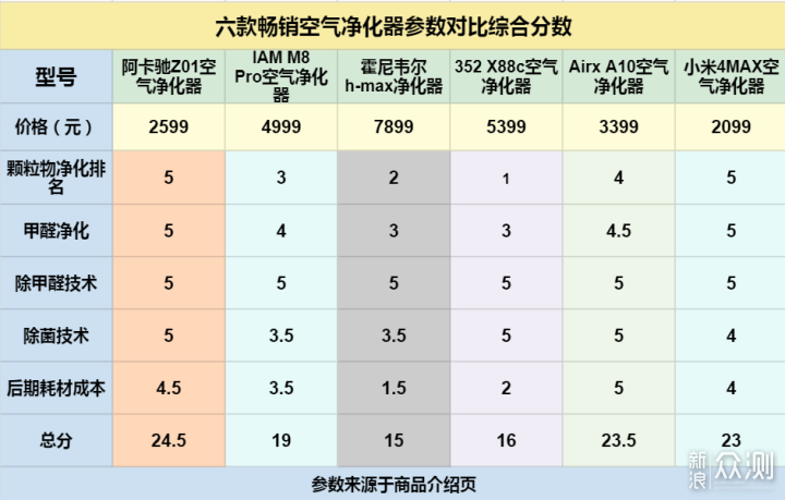 新房空气治理巧用空气净化器：畅销净化器横评_新浪众测