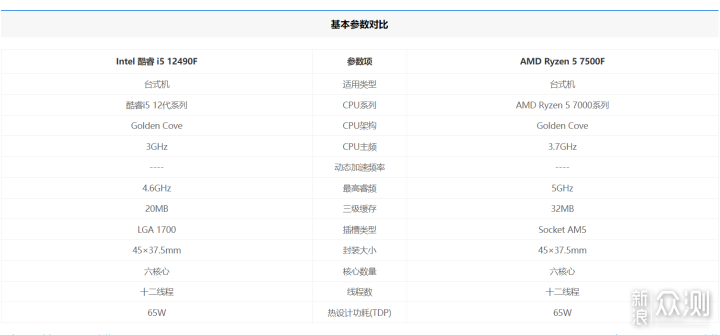 开学季性价比之战：i5-12490F vs R5-7500F_新浪众测