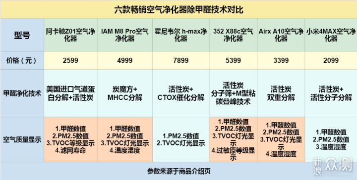 新房空气治理巧用空气净化器：畅销净化器横评_新浪众测