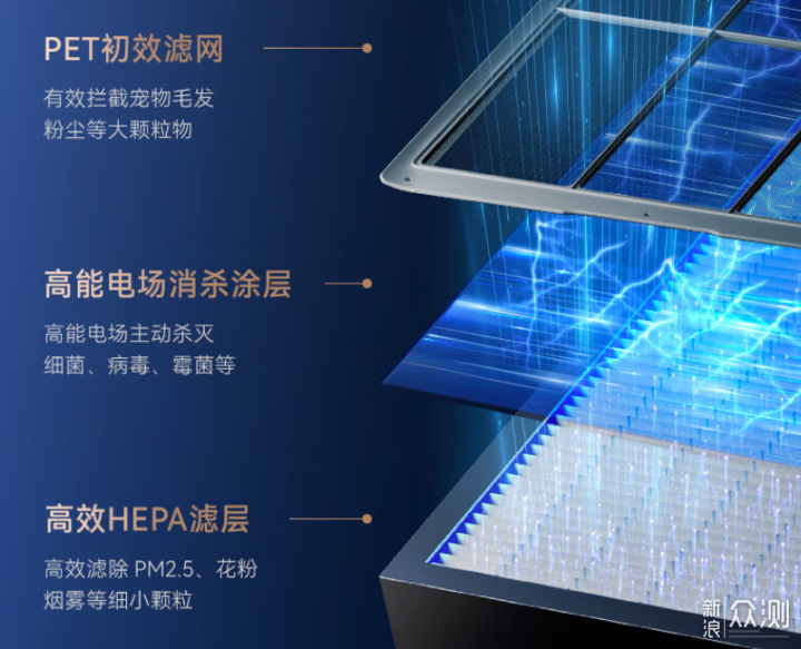 新房空气治理巧用空气净化器：畅销净化器横评_新浪众测