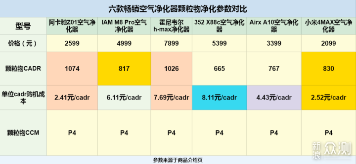 新房空气治理巧用空气净化器：畅销净化器横评_新浪众测