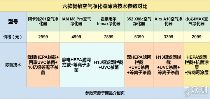 新房空气治理巧用空气净化器：畅销净化器横评_新浪众测