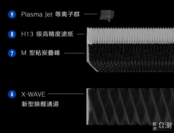 新房空气治理巧用空气净化器：畅销净化器横评_新浪众测