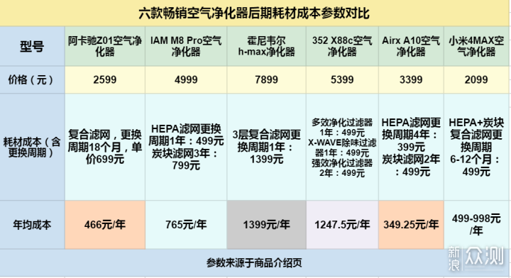 新房空气治理巧用空气净化器：畅销净化器横评_新浪众测