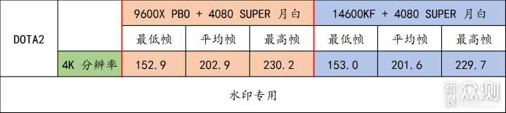 9600X + B650 重炮手 WIFI + 4080 S 月白实测_新浪众测