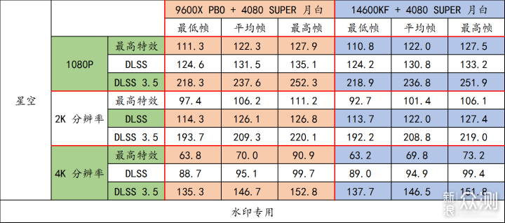 9600X + B650 重炮手 WIFI + 4080 S 月白实测_新浪众测