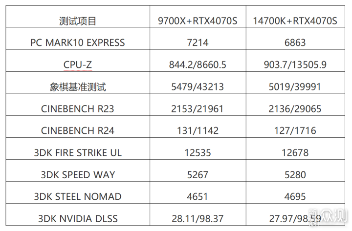 碰杠“14700K”！AMD RYZEN5 9700X对比实测！_新浪众测