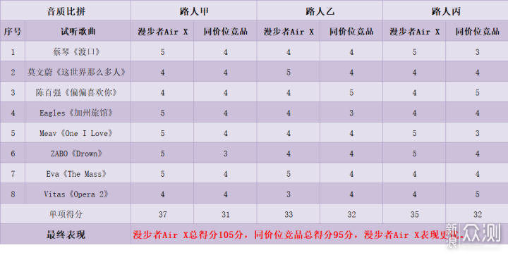 漫步者Air X：学生党的不二之选！_新浪众测