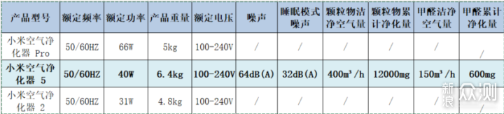 空气质量治理专家，米家空气净化器5入手体验_新浪众测