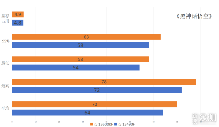 6K爽玩黑神话，i5 13490F与铭瑄B760M GKD5_新浪众测