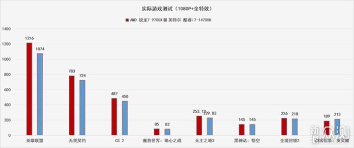 AMD锐龙7 9700X对比Intel酷睿 i7-14700K_新浪众测