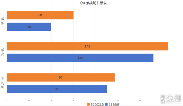 日常不仅仅只是网游—i5 13490F对比5700X3D_新浪众测