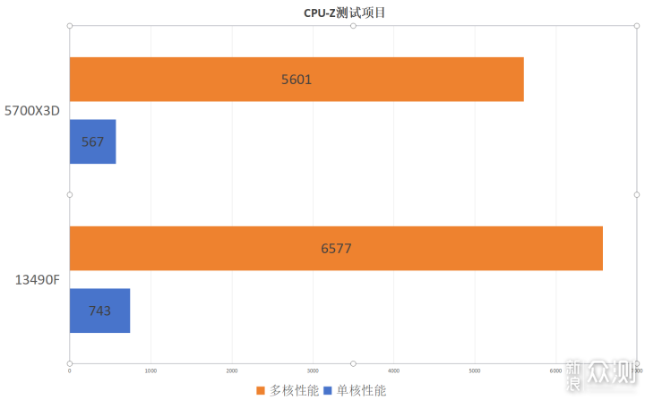 日常不仅仅只是网游—i5 13490F对比5700X3D_新浪众测