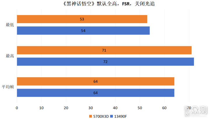 日常不仅仅只是网游—i5 13490F对比5700X3D_新浪众测